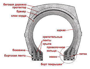 Бескамерные шины