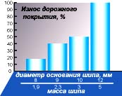 Влияние размеров и массы шипов на износ дорог