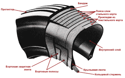 Бескамерные шины